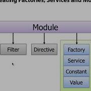 Factory And Service Overview In AngularJS AngularJS Tutorial
