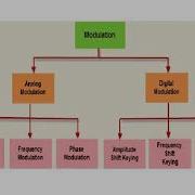 6 Sem DCom Module3 Introduction