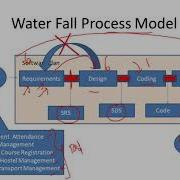 Software Engineering 5 Waterfall Process Model Incremental Model Timebox Model