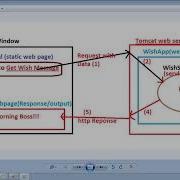27 Advanced Java Servlet Tutorial HTML To Servlet Communication Using Hyperlink