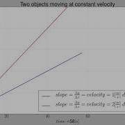 Matplotlib Animated Uniform Linear Motion