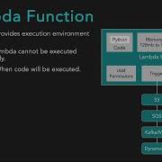 2 AWS Lambda Batch лямбда функция и ее компоненты