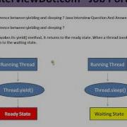 Yield Sleep In Java