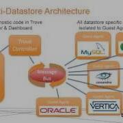 What Is Trove The Database As A Service On OpenStack