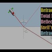 Refraction Of Light Total Internal Reflection Refractive Index Snell S Law PhET Simulations