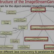 Understand The Java Parallel ImageStreamGang Structure Functionality