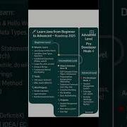 Learn Java From Beginner To Advanced 2025 Full Roadmap Java Developer Guide Java Javadevs