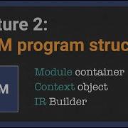 Programming Language With LLVM 2 20 LLVM Program Structure Module