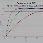 Creating Power And Sample Size Curves With PASS