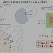 First Order Methods Subgradient Projected Gradient