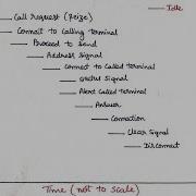 Lecture 13 Sequence Of Operations Involved In Call Processing Functions To Establish A Local Call