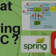 SPRING MVC WHAT IS MODEL VIEW CONTROLLER