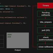 The Nodejs Event Loop Execution Example
