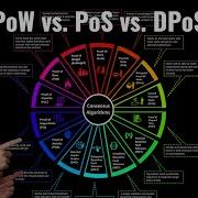 PoW PoS DPoS Crypto Blockchain Consensus Algorithms Explained