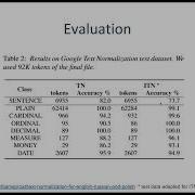 NeMo Inverse Text Normalization From Development To Production 3 Minutes Introduction