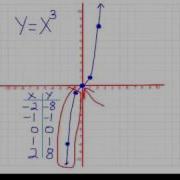 More Advanced Parent Functions 1