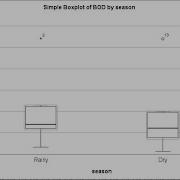 How To Plot The Box And Whisker Plot On SPSS