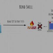 3 Reverse Shells Bind Shells