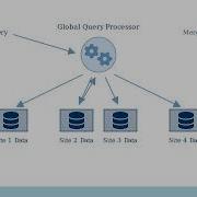 Distributed Database System Architecture Diagram Explanation DBMS
