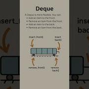 What Is A Deque In Data Structure Double Ended Queue Explained With Example Datastructures