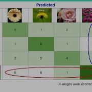 Introduction To AI Lesson 6 1 Multiclass Confusion Matrix