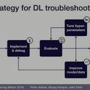 A Strategy For Troubleshooting Deep Learning Models