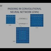 Padding In Convolutional Neural Network CNN