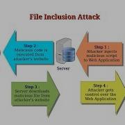 Tutorial On RFI LFI Attack Remote Local File Inclusion