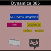 Dynamics 365 Microsoft Teams Integration Embedded Chat Collaboration Basic And Enhanced