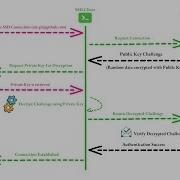 How SSH Authentication Works