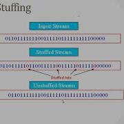 Bit Stuffing And Character Stuffing In HLDC Protocol Using C Program