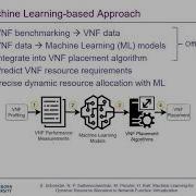 Machine Learning For Dynamic ResourceAllocation In Network Function Virtualization
