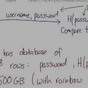 Salts Passwords And Rainbow Table Attacks ITS335 L9 Y14