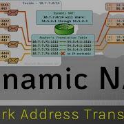 Dynamic NAT Network Address Translation