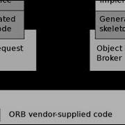 Common Object Request Broker Architecture Wikipedia Audio Article
