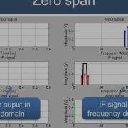 Zero Span