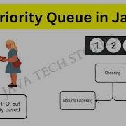 Priority Queue In Java