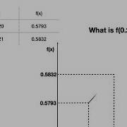 An Introduction To Linear Interpolation