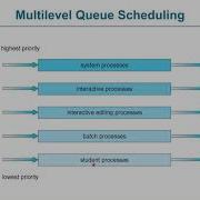 CMPE322 Operating Systems Ch6 Part 7 Multilevel Feedback Queue
