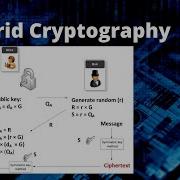 Hybrid Cryptosystem With RSA And AES