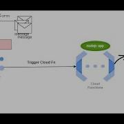 How To Trigger Cloud Function With Pub Sub In GCP