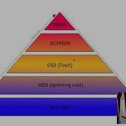 What Is Persistent Memory
