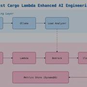 Cargo Lambda Rust Serverless Challenge