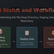 Git Status Workflow Explained For Beginners Working Directory Staging Area Repository