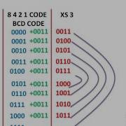 Excess 3 Codes As A Self Complement Code ह न द