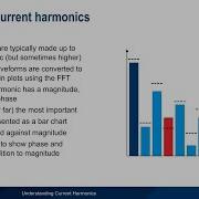 Understanding Current Harmonics