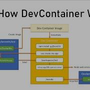 Understanding VSCode DevContainer Developing In Linux On Windows