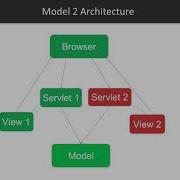 Getting Started With Spring 5 0 Java Web Application Architecture Packtpub Com