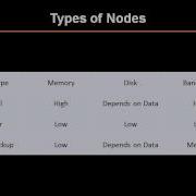 Learning MongoDB Tutorial Types Of Nodes Packtpub Com