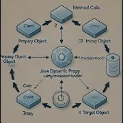 динамический Proxy в Java InvocationHandler